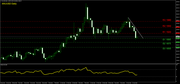 xau-usd-4時間チャート