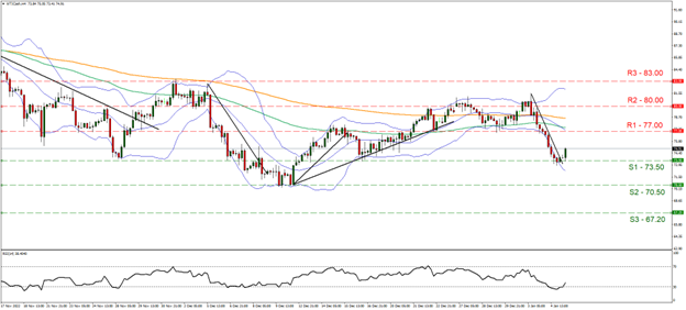 WTI drops sharply in early 2023 on 4H oil price chart