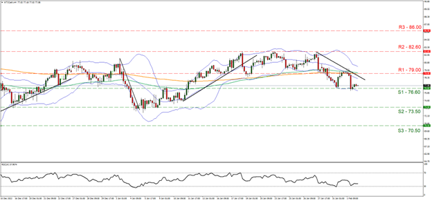 WTI price on track for second weekly loss on 4H chart
