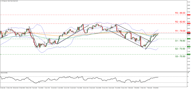 WTI rebounds toward $79 on 4H oil price chart amid supply concerns