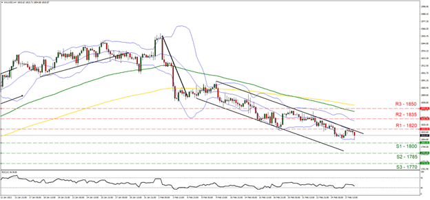 XAUUSD gold 4-hour chart showing bearish trend and key support and resistance levels