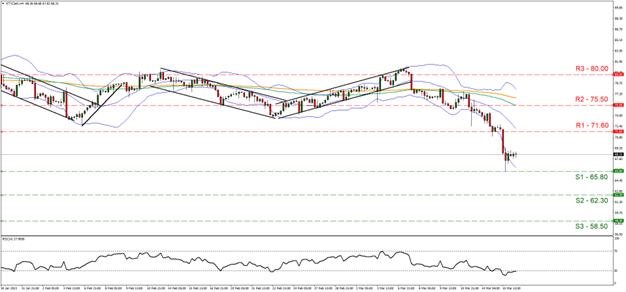 Banking sectors crude demand outlook amid global bank stress