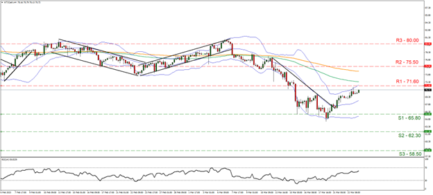 WTI bounces from lows on 4H oil price chart