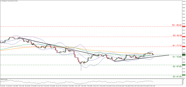 Upward movement on shaky ground for WTI chart