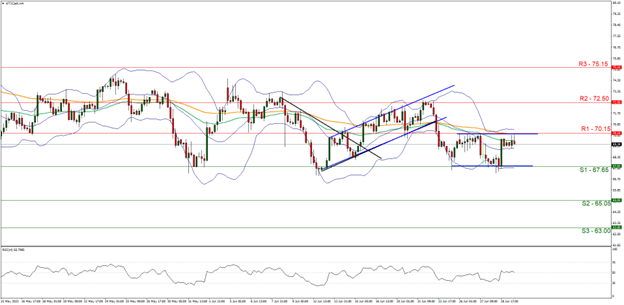 Oil price chart showing WTI support and resistance levels, neutral outlook, and market impact of EIA releases and OPEC developments