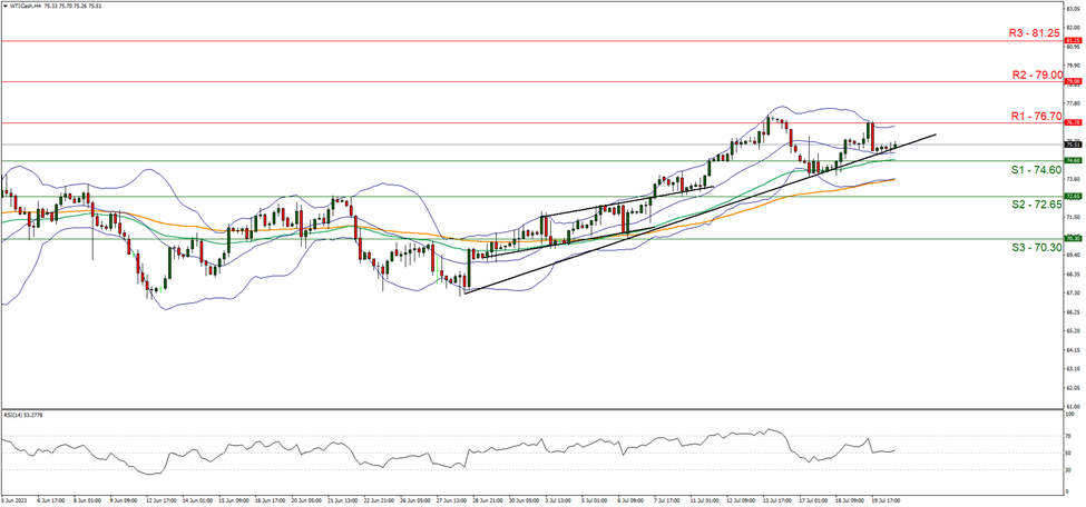 Oil price chart showing bullish trend, key support and resistance levels, and impact of US SPR and geopolitical factors