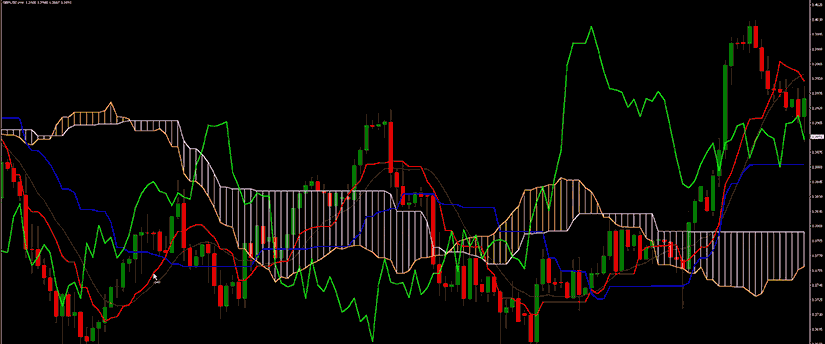 A visual representation of the Ichimoku Cloud technical indicator on a stock chart.