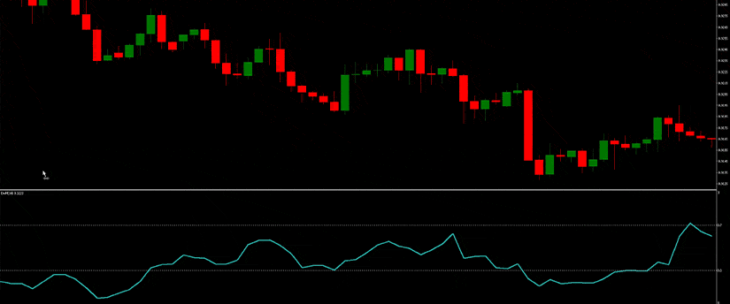 A computer screen displaying forex indicator charts, including Demarker indicators.