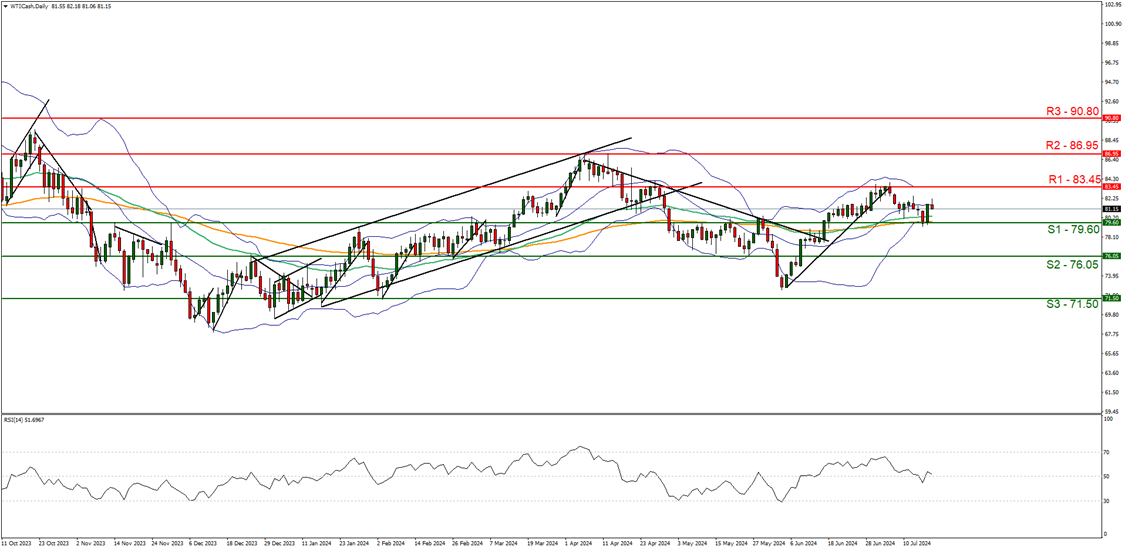 WTI oil daily price chart showing sideways movement and key support and resistance levels