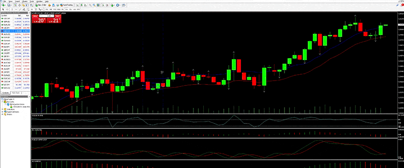 MT4 trading chart displaying candlesticks, multiple technical indicators and market analysis tools on a dark background.