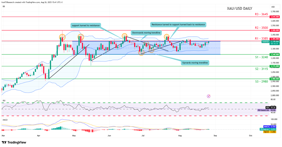2025年8月第4週のゴールド米ドル（XAUUSD)のテクニカル分析チャート