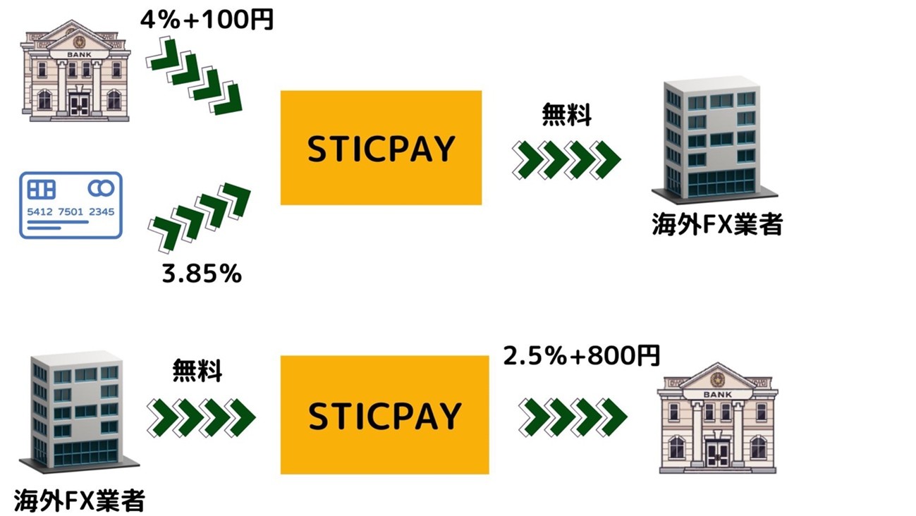 STICPAY(スティックペイ)の入出金手数料を比較した説明図。国内銀行送金入金の手数料4%+100円、クレジットカード入金3.85%、出金手数料2.5%+800円が発生し、プリペイドカード利用で手数料を抑えられる点を解説
