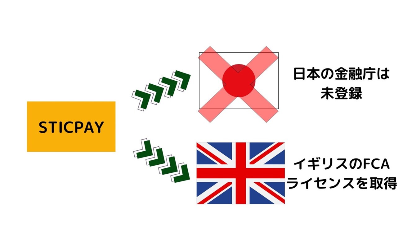 STICPAY(スティックペイ)がFCAライセンスのもと海外で運営され、日本の金融庁には未登録で国内の資金決済法による監督対象外である点を説明する図