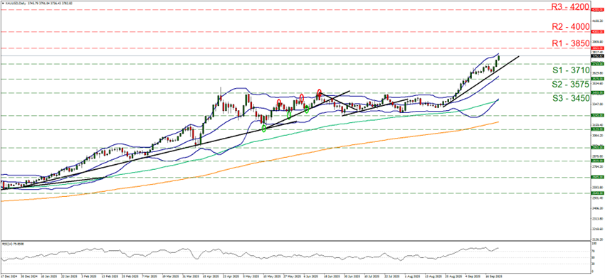 2025年9月第4週のゴールド米ドル(XAUUSD)のテクニカル分析チャート
