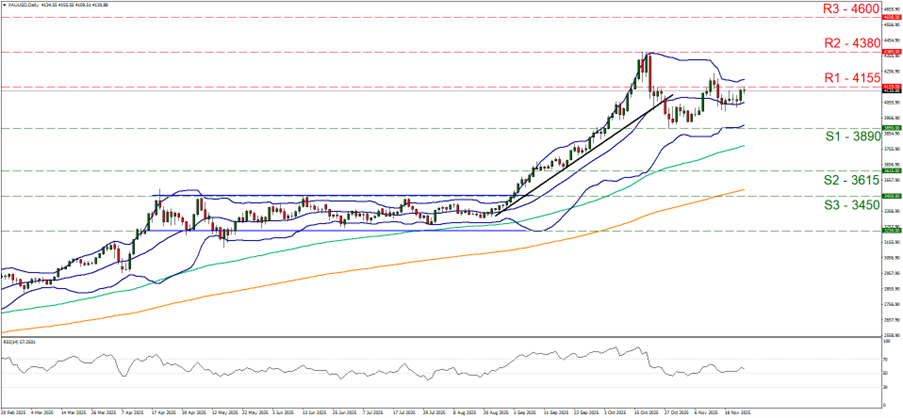 2025年11月第4週のゴールド米ドル(XAUUSD)のテクニカル分析チャート