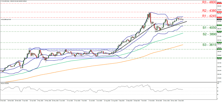 2025年12月第2週のゴールド米ドル(XAUUSD)のテクニカル分析チャート