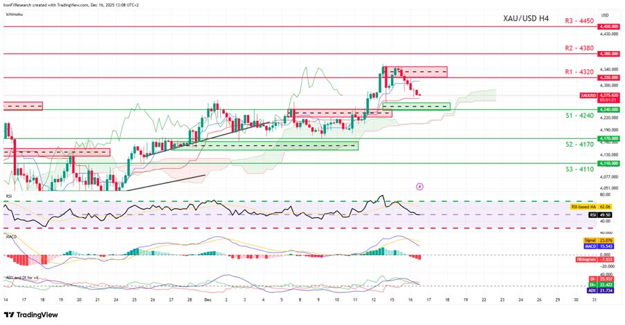 2025年12月第3週のゴールド米ドル(XAUUSD)のテクニカル分析チャート