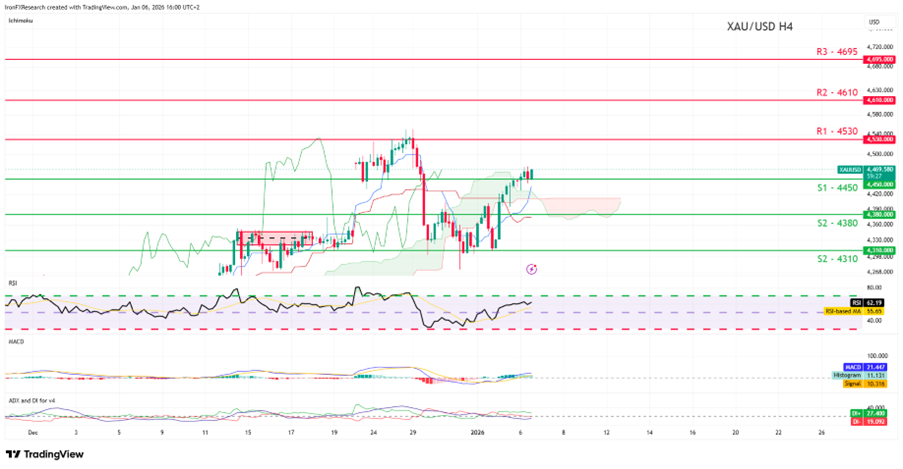 2026年1月第1週のゴールド米ドル(XAUUSD)のテクニカル分析チャート