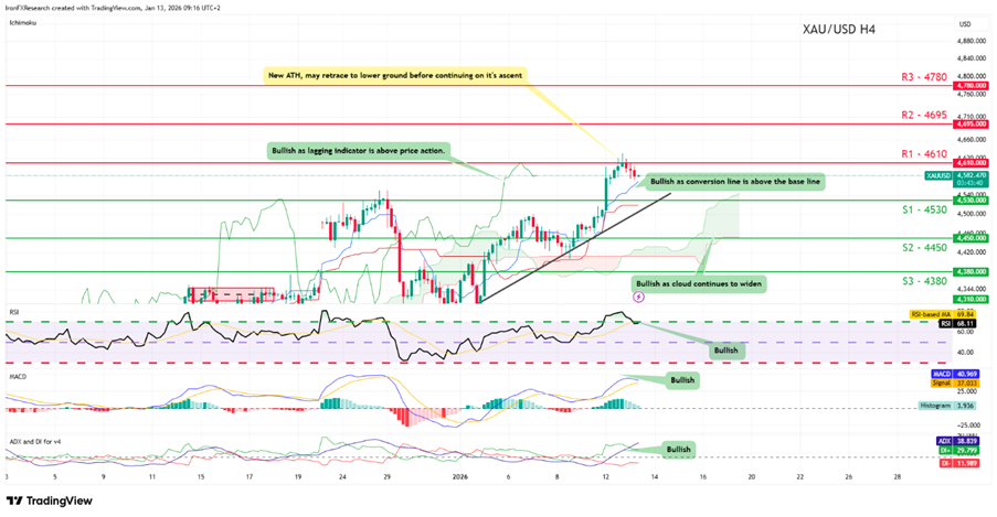 2026年1月第2週のゴールド米ドル(XAUUSD)のテクニカル分析チャート
