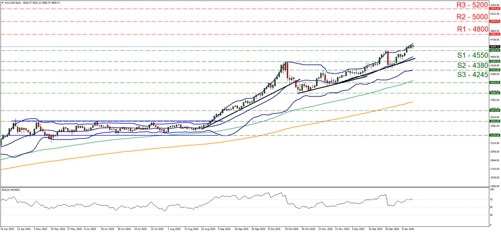 xau-usd-daily-chart support at four thousand five hundred and fifty and resistance at four thousand eight hundred, direction upwards