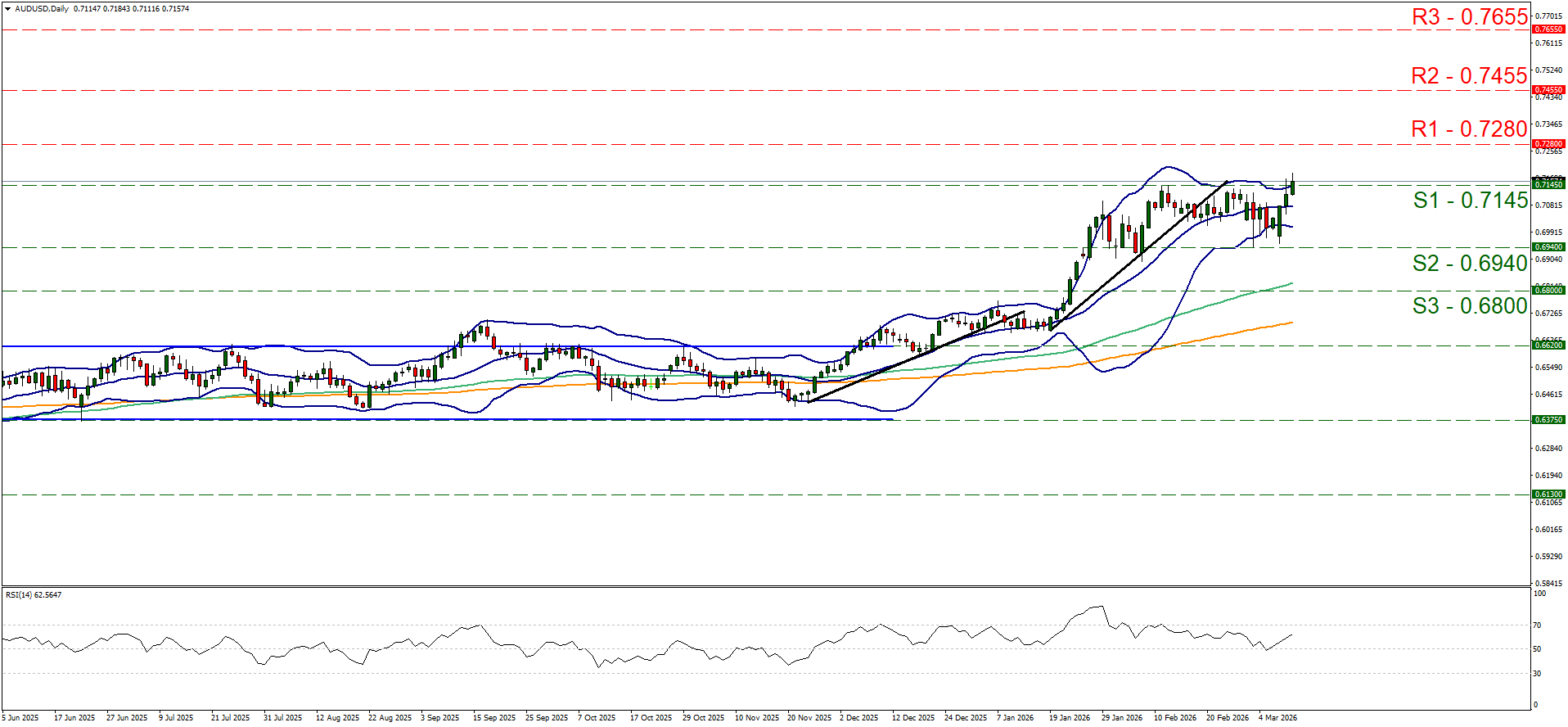 xau-usd-daily-chart Daily AUDUSD candlestick chart showing an uptrend, with current price near S1 0.7145 and RSI 62.5.
