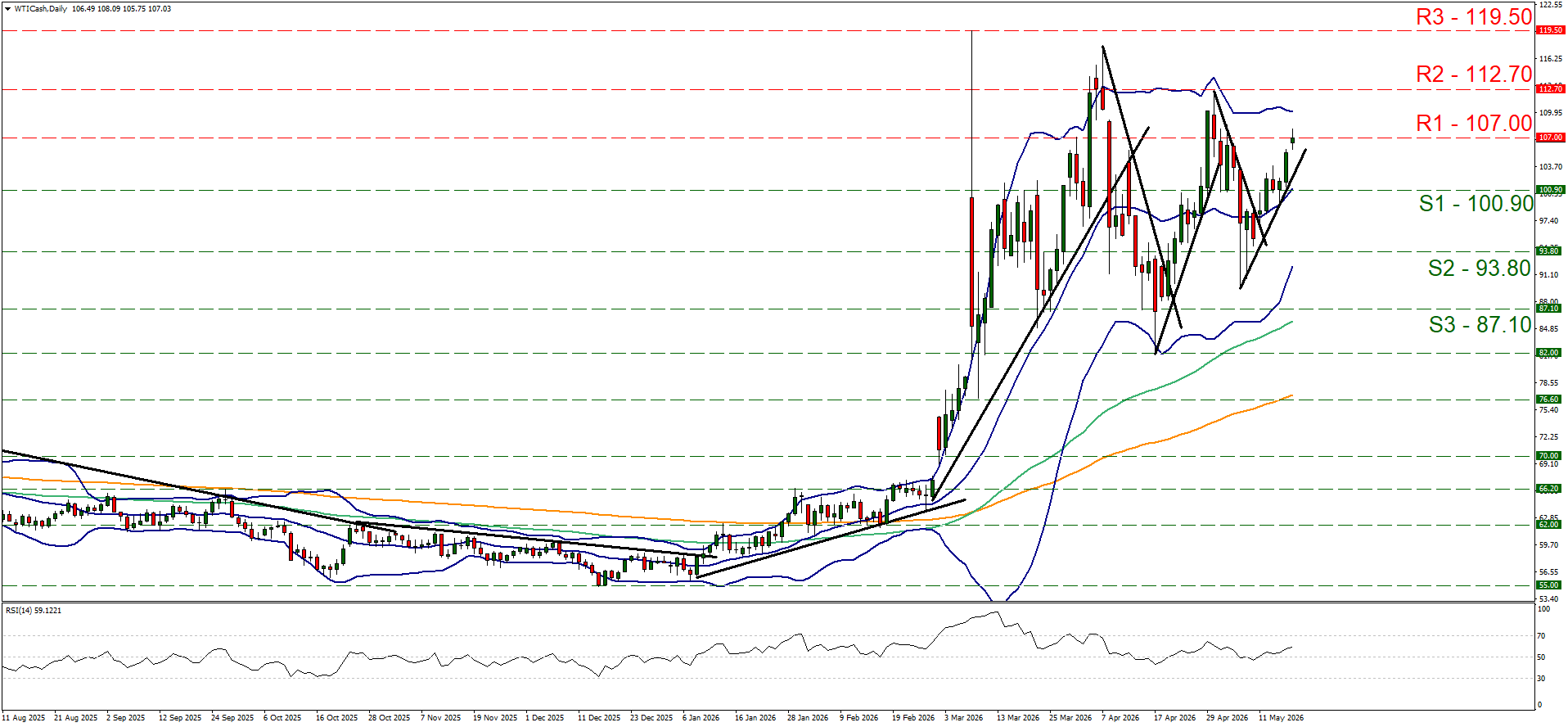 Stock chart showing a sharp rise and fall, followed by a steady climb on the WTI Daily Chart. Features resistance lines (R1-R3), support lines (S1-S3), and an RSI indicator.