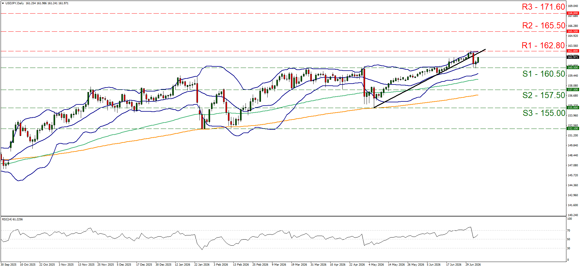 A daily technical analysis price chart for the USD/JPY currency pair, showing a clear long-term bullish uptrend with candlesticks tracking above an upward trendline. The chart features Bollinger Bands and horizontal support and resistance levels marked on the right axis. Resistance levels are labeled R1 at 162.80, R2 at 165.50, and R3 at 171.60. Support levels are marked S1 at 160.50, S2 at 157.50, and S3 at 155.00. A lower panel displays the Relative Strength Index (RSI 14) tracking around 61.22.