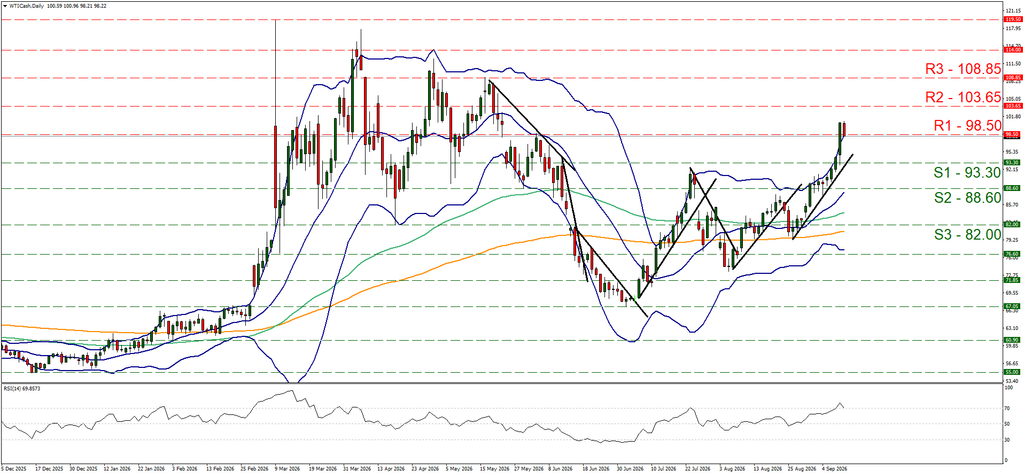support at ninety three point three and resistance at ninety eight point five, direction upwards